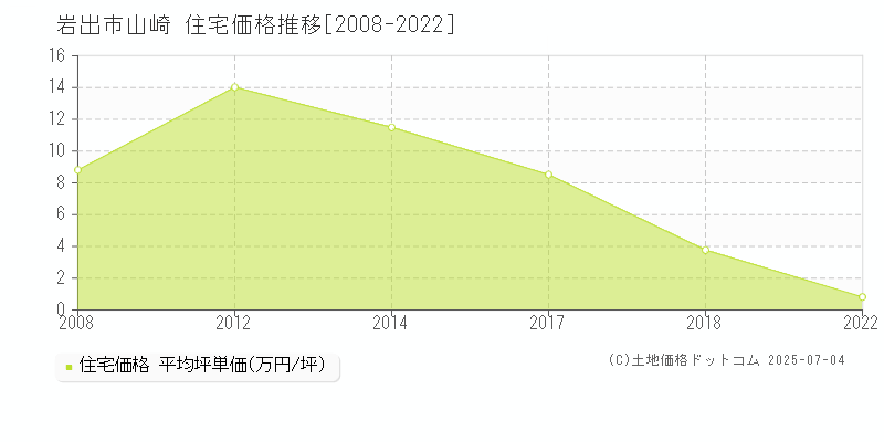 山崎(岩出市)の住宅価格推移グラフ(坪単価)[2008-2022年]