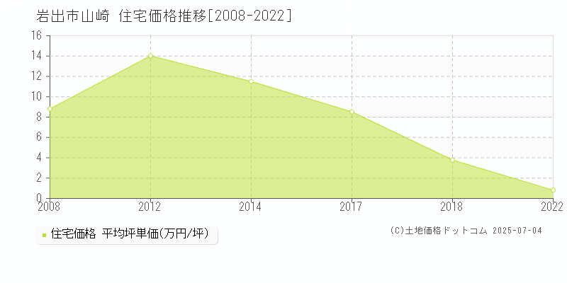 岩出市山崎の住宅価格推移グラフ 