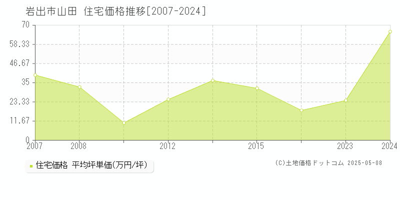 山田(岩出市)の住宅価格推移グラフ(坪単価)[2007-2024年]