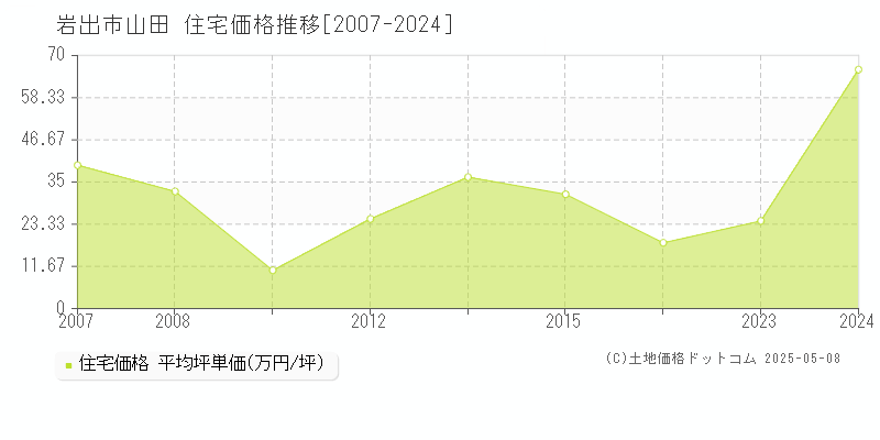 岩出市山田の住宅価格推移グラフ 