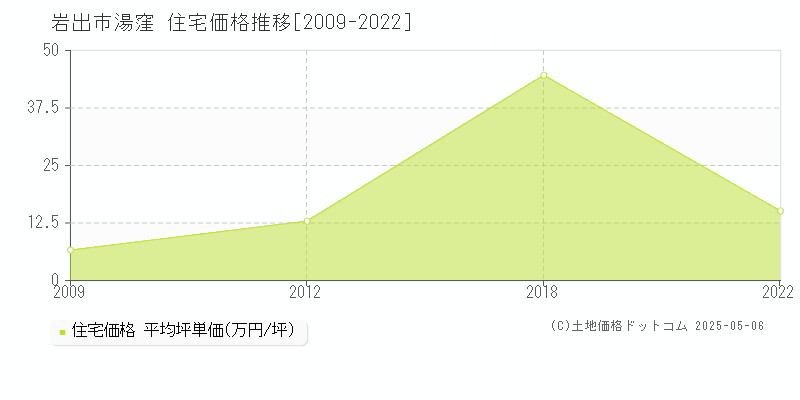 湯窪(岩出市)の住宅価格推移グラフ(坪単価)[2009-2022年]