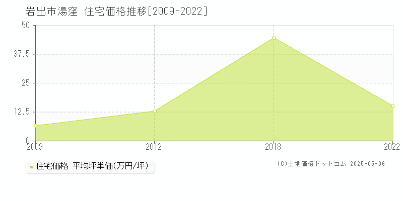 岩出市湯窪の住宅価格推移グラフ 