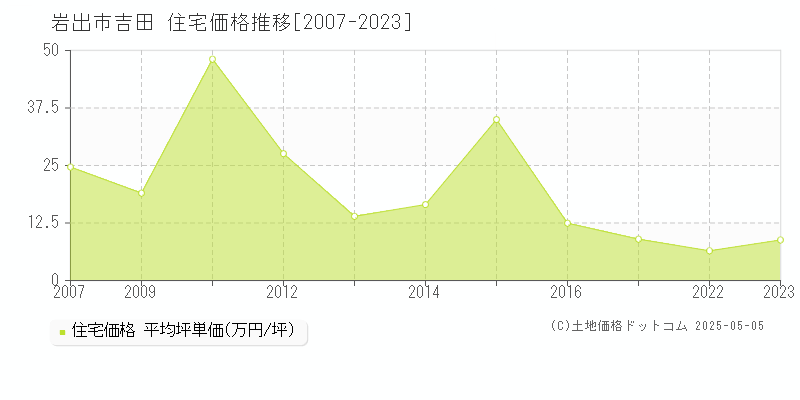 吉田(岩出市)の住宅価格推移グラフ(坪単価)[2007-2023年]