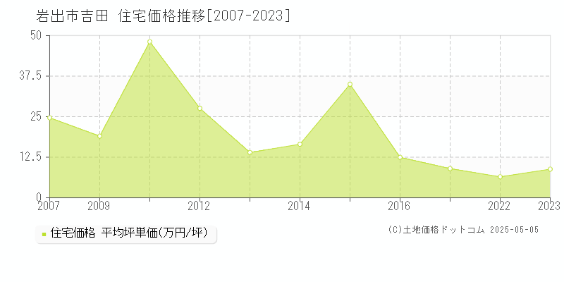 岩出市吉田の住宅価格推移グラフ 