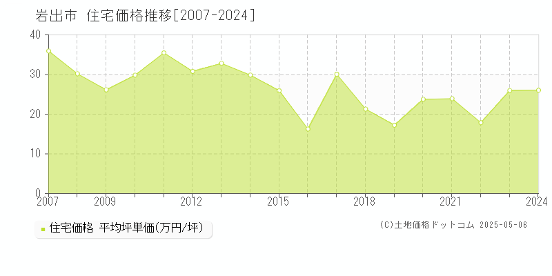 全域(岩出市)の住宅価格推移グラフ(坪単価)[2007-2024年]