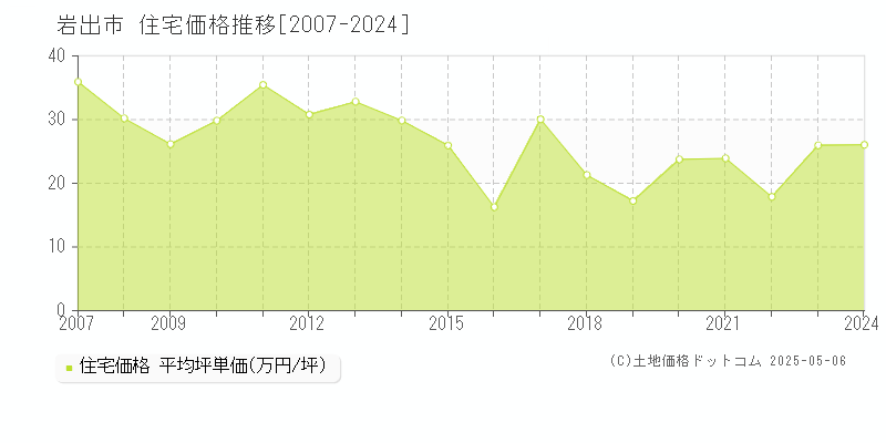 岩出市全域の住宅取引事例推移グラフ 