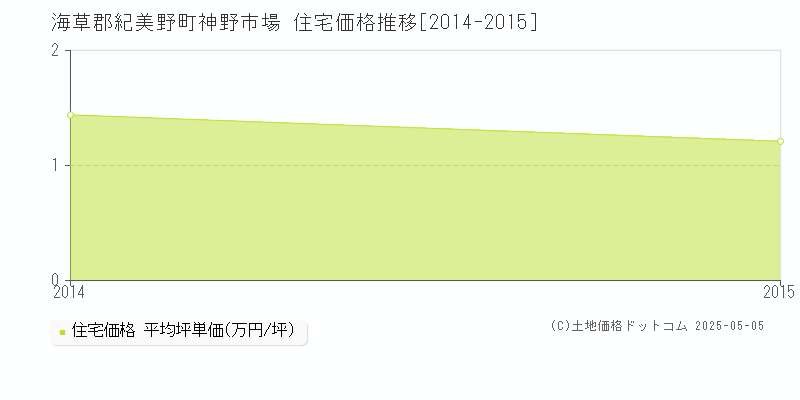 神野市場(海草郡紀美野町)の住宅価格推移グラフ(坪単価)[2014-2015年]