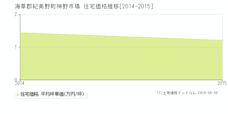 海草郡紀美野町神野市場の住宅価格推移グラフ 