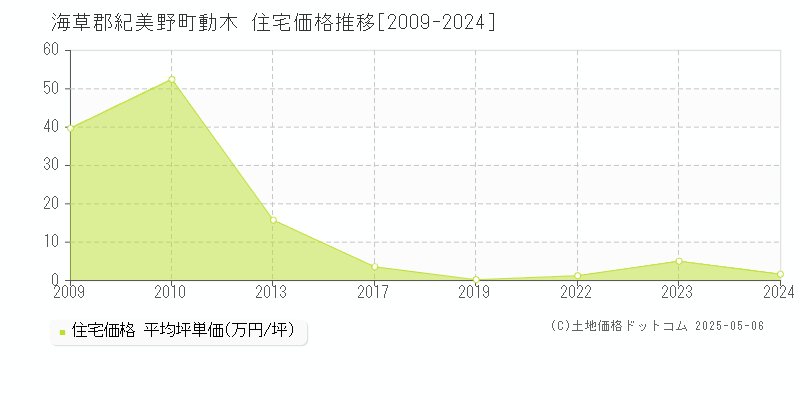 動木(海草郡紀美野町)の住宅価格推移グラフ(坪単価)[2009-2024年]