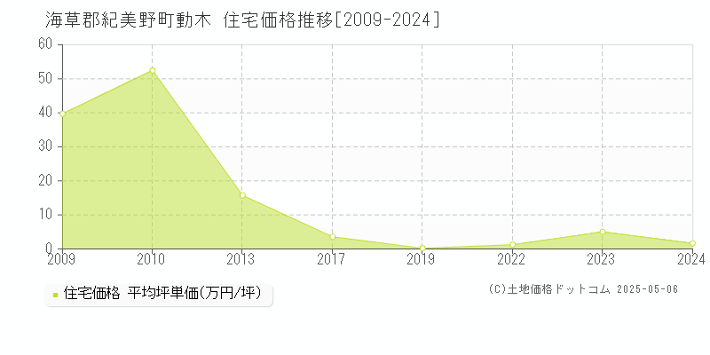 海草郡紀美野町動木の住宅価格推移グラフ 