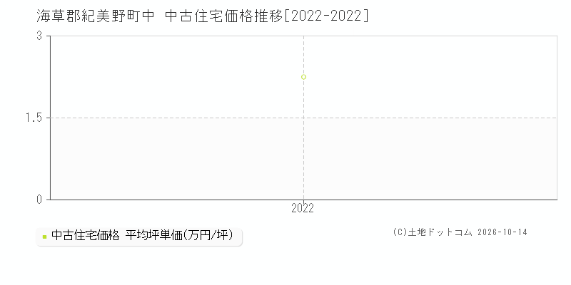 海草郡紀美野町中の中古住宅価格推移グラフ(坪単価)[2022-2022年]