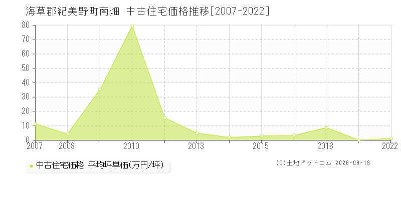 海草郡紀美野町南畑の中古住宅価格推移グラフ(坪単価)[2007-2022年]