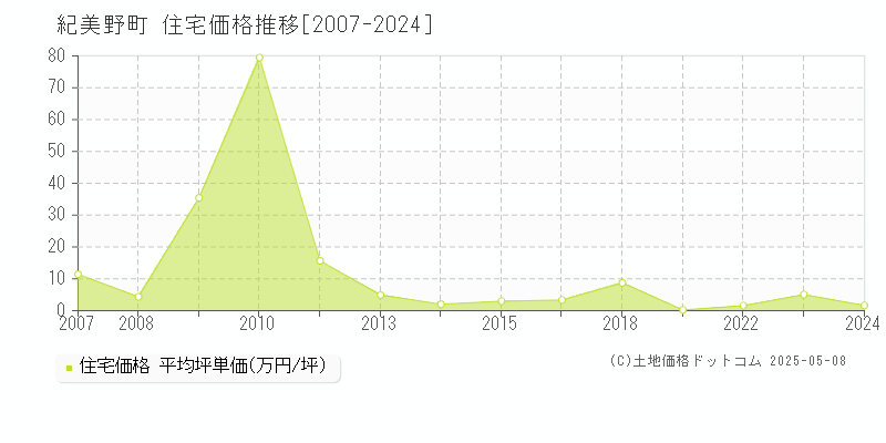 紀美野町(和歌山県)の住宅価格推移グラフ(坪単価)[2007-2024年]