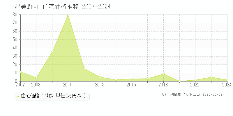 海草郡紀美野町全域の住宅価格推移グラフ 