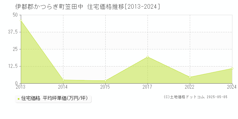 笠田中(伊都郡かつらぎ町)の住宅価格推移グラフ(坪単価)[2013-2024年]