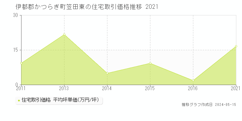 伊都郡かつらぎ町笠田東の住宅価格推移グラフ 