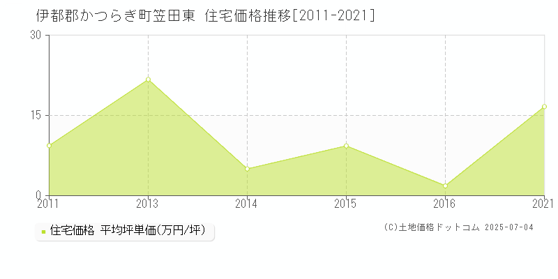 笠田東(伊都郡かつらぎ町)の住宅価格推移グラフ(坪単価)[2011-2021年]