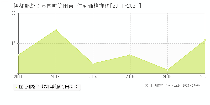 伊都郡かつらぎ町笠田東の住宅価格推移グラフ 