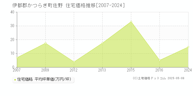 佐野(伊都郡かつらぎ町)の住宅価格推移グラフ(坪単価)[2007-2024年]