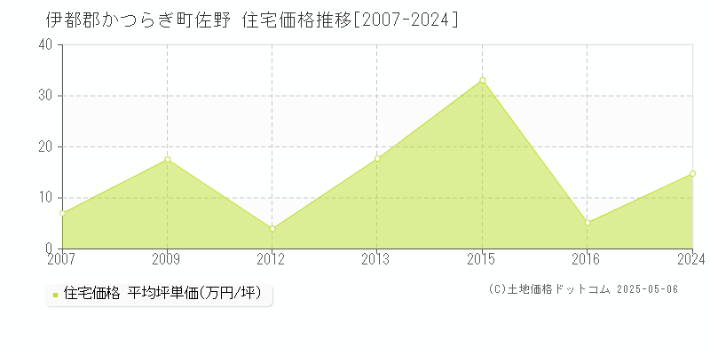 伊都郡かつらぎ町佐野の住宅価格推移グラフ 