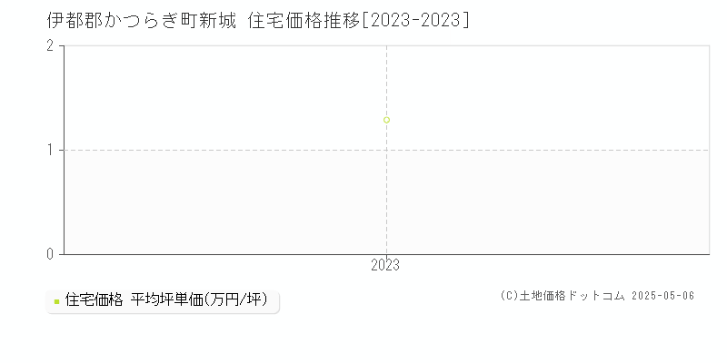 新城(伊都郡かつらぎ町)の住宅価格推移グラフ(坪単価)[2023-2023年]