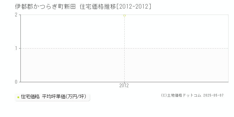 新田(伊都郡かつらぎ町)の住宅価格推移グラフ(坪単価)[2012-2012年]