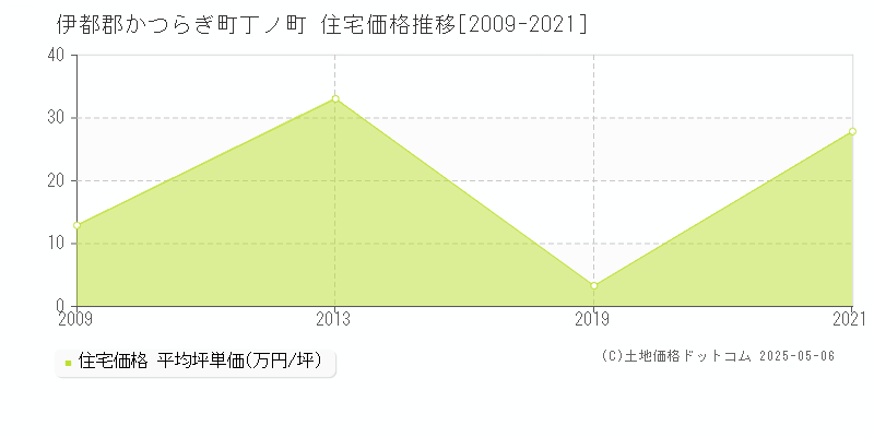 丁ノ町(伊都郡かつらぎ町)の住宅価格推移グラフ(坪単価)[2009-2021年]