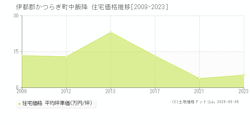 中飯降(伊都郡かつらぎ町)の住宅価格推移グラフ(坪単価)[2009-2023年]