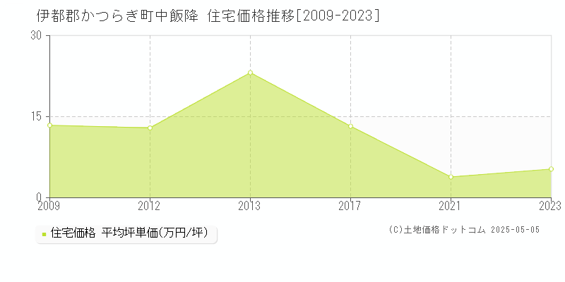 伊都郡かつらぎ町中飯降の住宅価格推移グラフ 