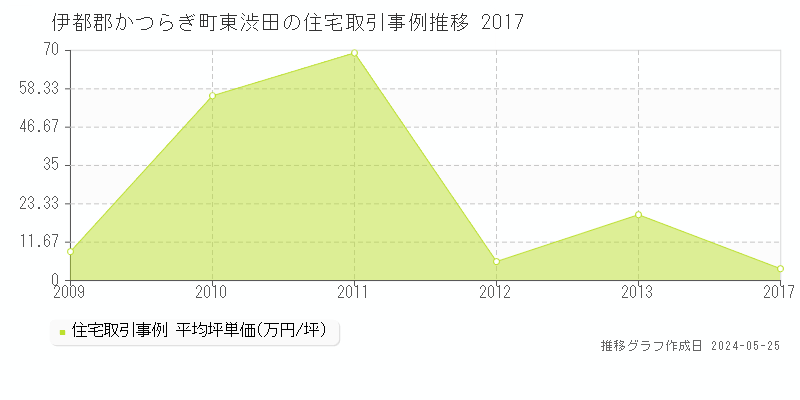 伊都郡かつらぎ町東渋田の住宅価格推移グラフ 