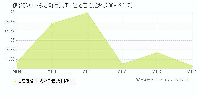 東渋田(伊都郡かつらぎ町)の住宅価格推移グラフ(坪単価)[2009-2017年]