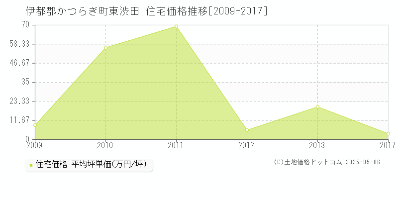 伊都郡かつらぎ町東渋田の住宅価格推移グラフ 