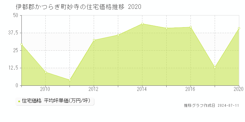 伊都郡かつらぎ町妙寺の住宅取引事例推移グラフ 