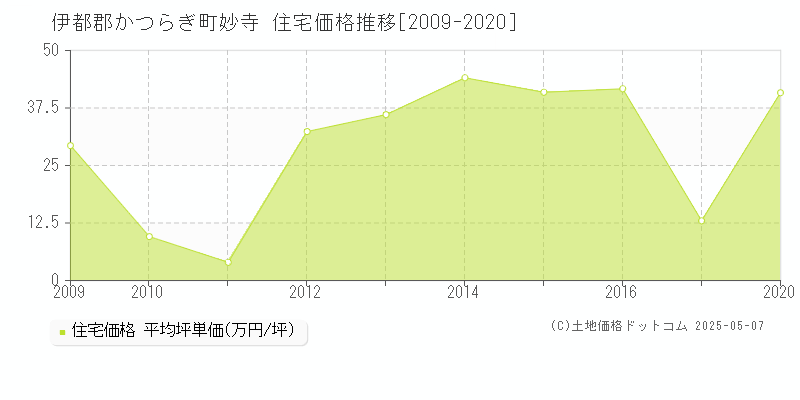 妙寺(伊都郡かつらぎ町)の住宅価格推移グラフ(坪単価)[2009-2020年]