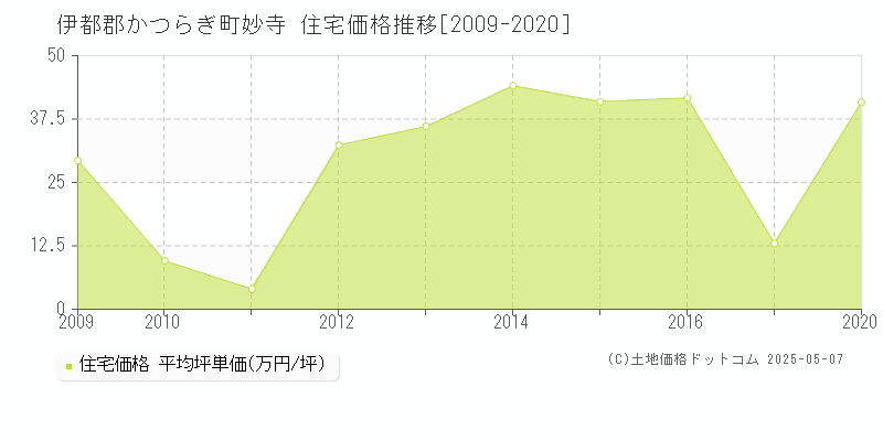 伊都郡かつらぎ町妙寺の住宅価格推移グラフ 