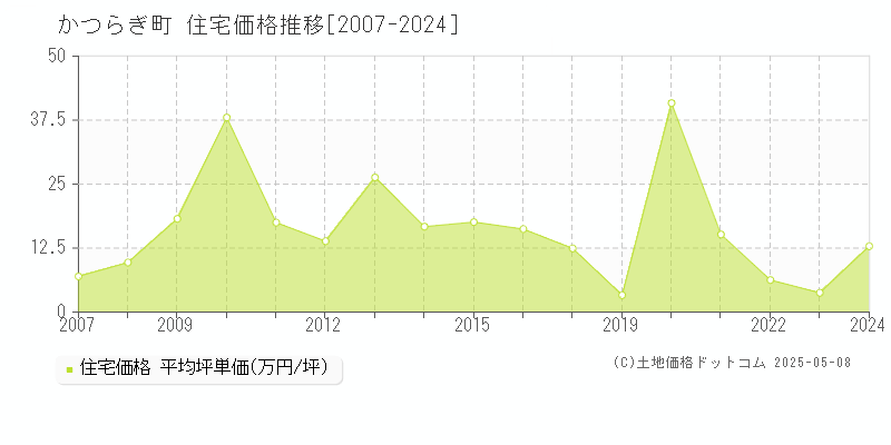 かつらぎ町(和歌山県)の住宅価格推移グラフ(坪単価)[2007-2024年]