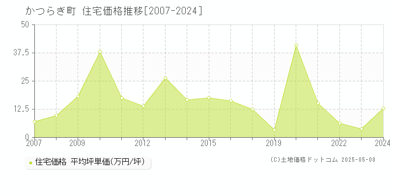 伊都郡かつらぎ町全域の住宅価格推移グラフ 