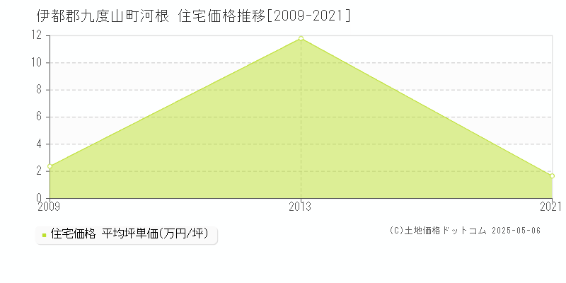 河根(伊都郡九度山町)の住宅価格推移グラフ(坪単価)[2009-2021年]