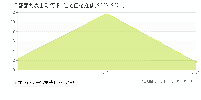 伊都郡九度山町河根の住宅価格推移グラフ 