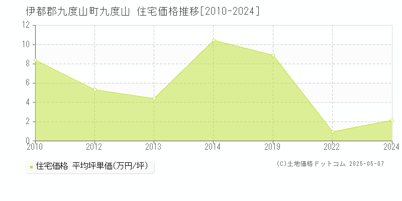 九度山(伊都郡九度山町)の住宅価格推移グラフ(坪単価)[2010-2024年]