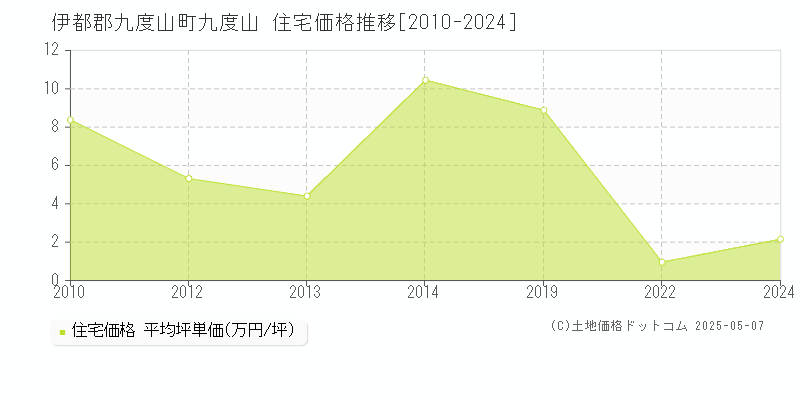 伊都郡九度山町九度山の住宅取引価格推移グラフ 