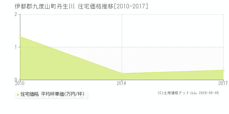 丹生川(伊都郡九度山町)の住宅価格推移グラフ(坪単価)[2010-2017年]