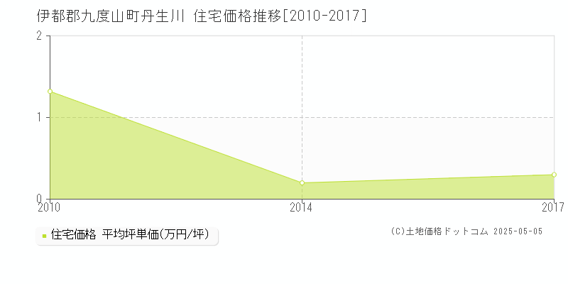 伊都郡九度山町丹生川の住宅価格推移グラフ 