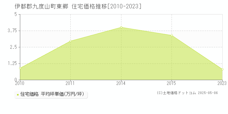 東郷(伊都郡九度山町)の住宅価格推移グラフ(坪単価)[2010-2023年]