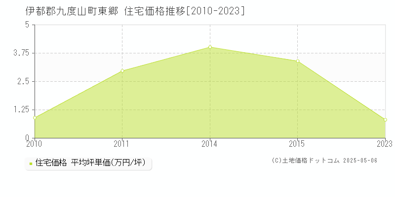 伊都郡九度山町東郷の住宅価格推移グラフ 