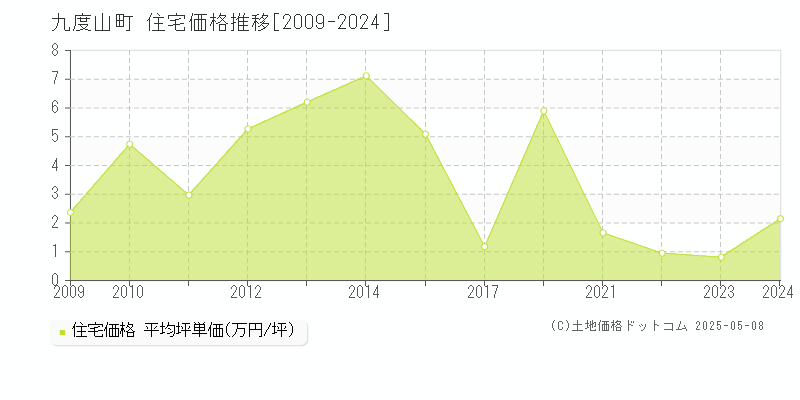 九度山町(和歌山県)の住宅価格推移グラフ(坪単価)[2009-2024年]