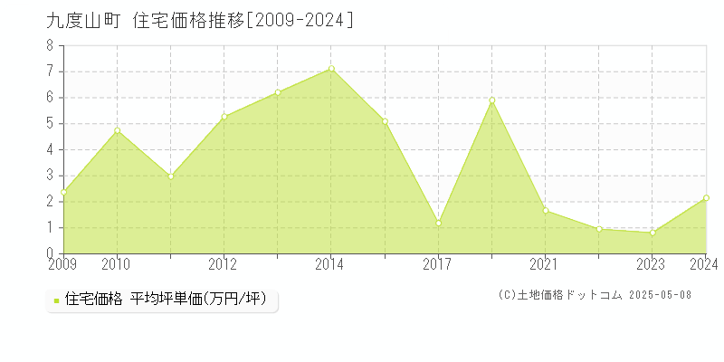 伊都郡九度山町全域の住宅価格推移グラフ 