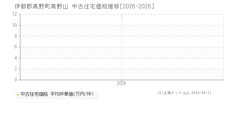 伊都郡高野町高野山の中古住宅価格推移グラフ(坪単価)[2026-2026年]