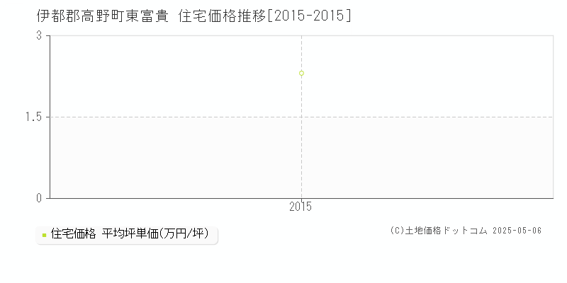東富貴(伊都郡高野町)の住宅価格推移グラフ(坪単価)[2015-2015年]