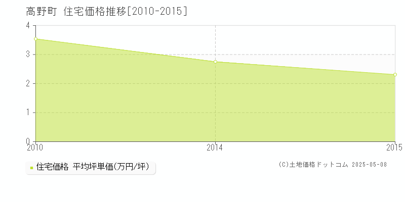 高野町(和歌山県)の住宅価格推移グラフ(坪単価)[2010-2015年]